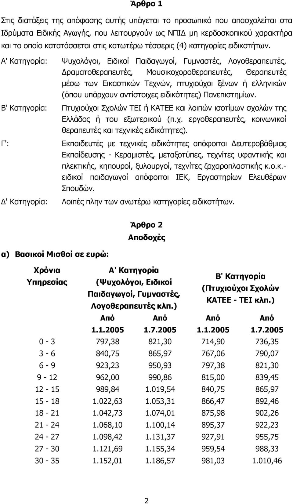 Α' Κατηγορία: Β' Κατηγορία: Γ': ' Κατηγορία: Ψυχολόγοι, Ειδικοί Παιδαγωγοί, Γυµναστές, Λογοθεραπευτές, ραµατοθεραπευτές, Μουσικοχοροθεραπευτές, Θεραπευτές µέσω των Εικαστικών Τεχνών, πτυχιούχοι ξένων