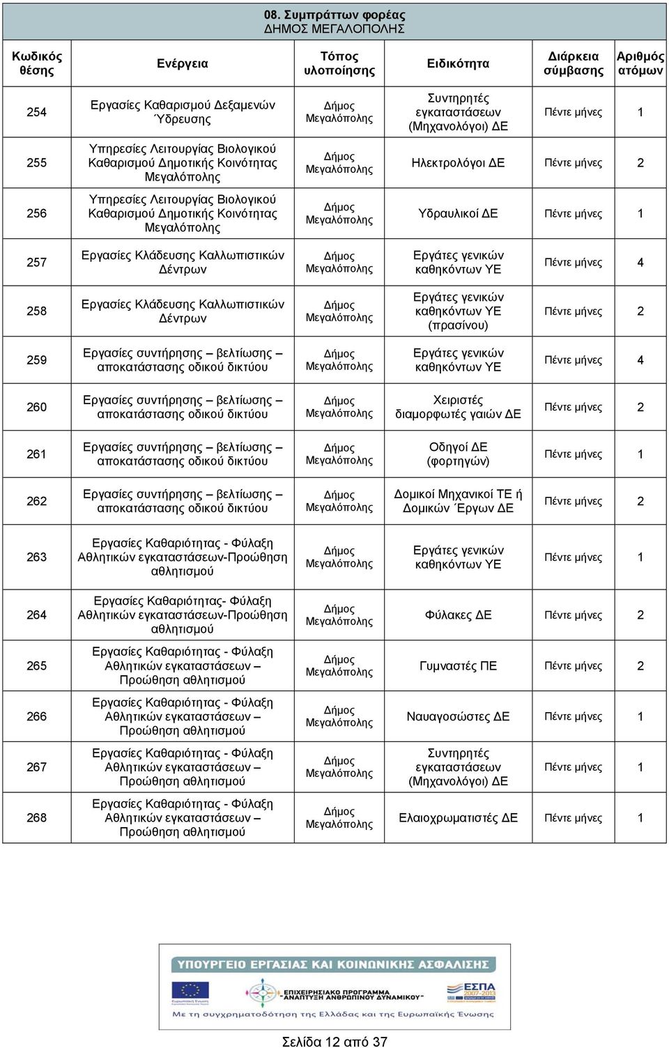 259 Εργασίες συντρησης βελτίωσης αποκατάστασης οδικού δικτύου Πέντε μνες 4 260 Εργασίες συντρησης βελτίωσης αποκατάστασης οδικού δικτύου Χειριστές διαμορφωτές γαιών Ε 261 Εργασίες συντρησης βελτίωσης