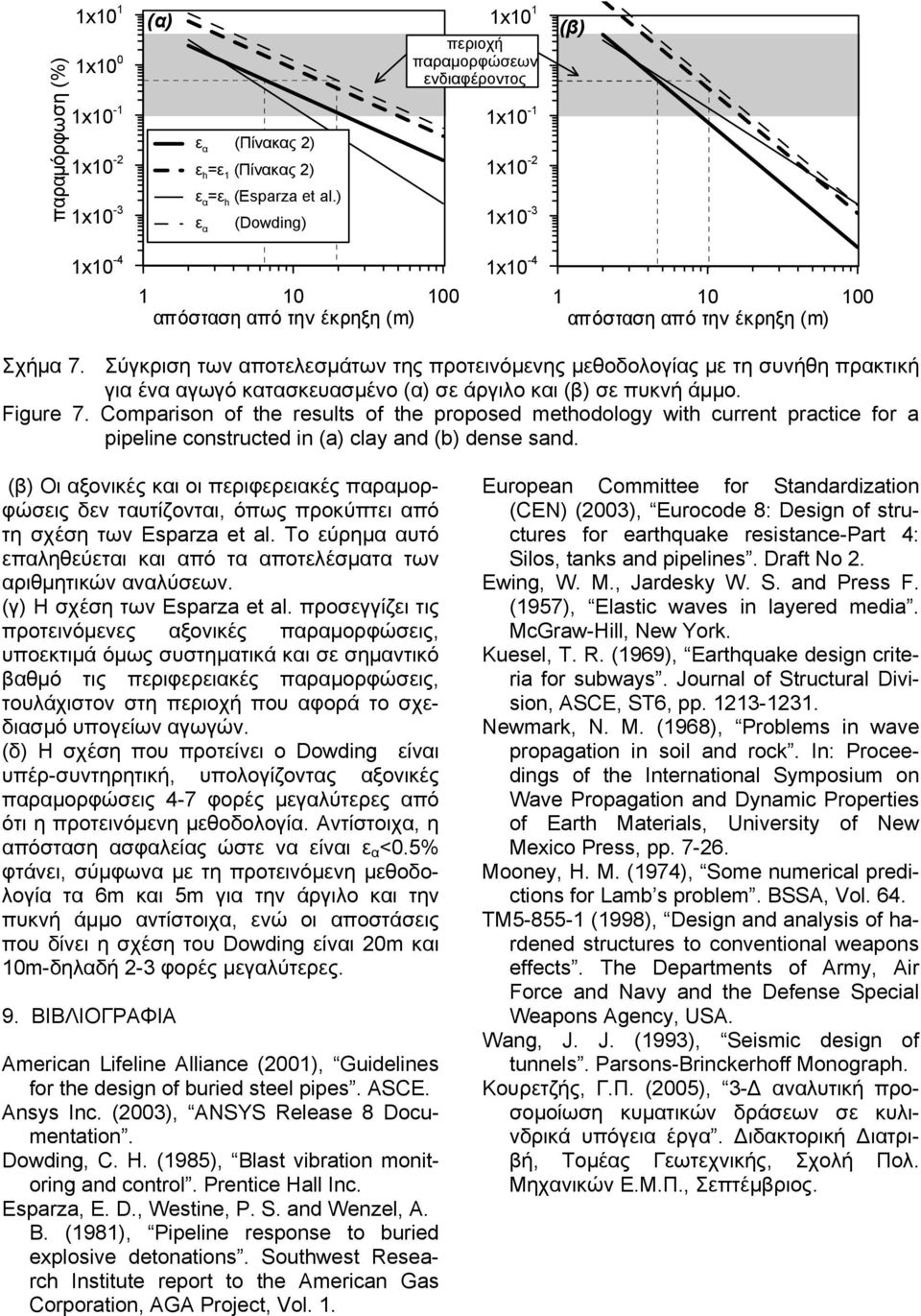 Σύγκριση των αποτλσµάτων της προτινόµνης µθοδολογίας µ τη συνήθη πρακτική για ένα αγωγό κατασκυασµένο (α) σ άργιλο και (β) σ πυκνή άµµο. Figure 7.