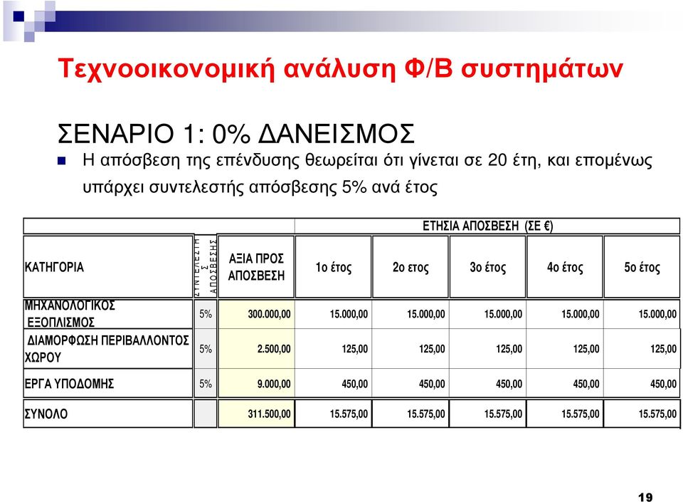 ΑΠΟΣΒΕΣΗ (ΣΕ ) 1ο έτος 2ο ετος 3ο έτος 4ο έτος 5ο έτος 5% 300.000,00 15.000,00 15.000,00 15.000,00 15.000,00 15.000,00 5% 2.