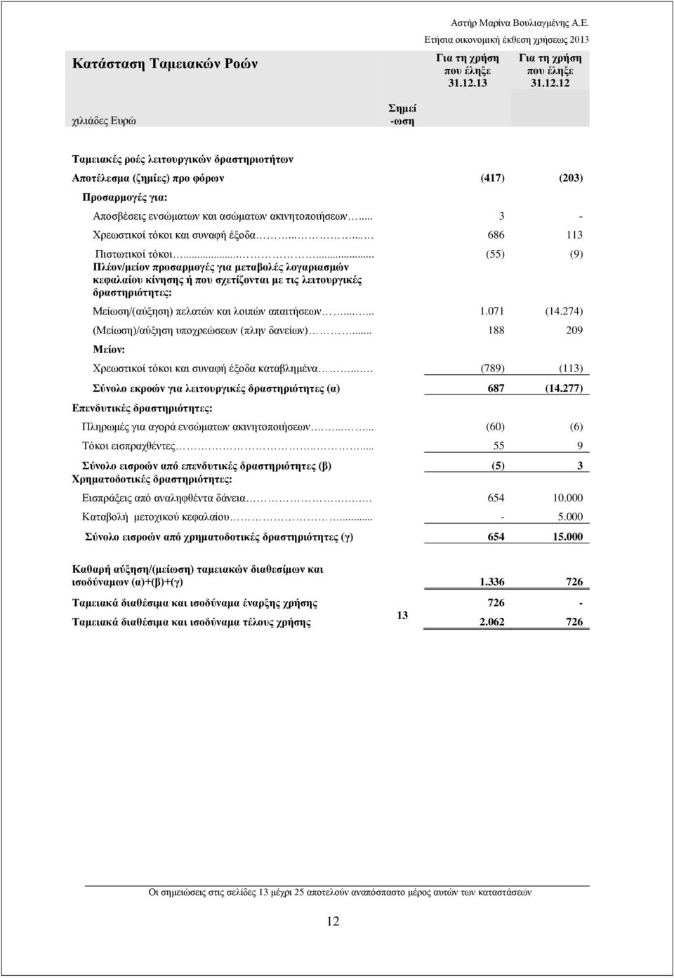 12 χιλιάδες Ευρώ Σημεí -ωση Ταμειακές ροές λειτουργικών δραστηριοτήτων Αποτέλεσμα (ζημίες) προ φόρων (417) (203) Προσαρμογές για: Αποσβέσεις ενσώματων και ασώματων ακινητοποιήσεων.