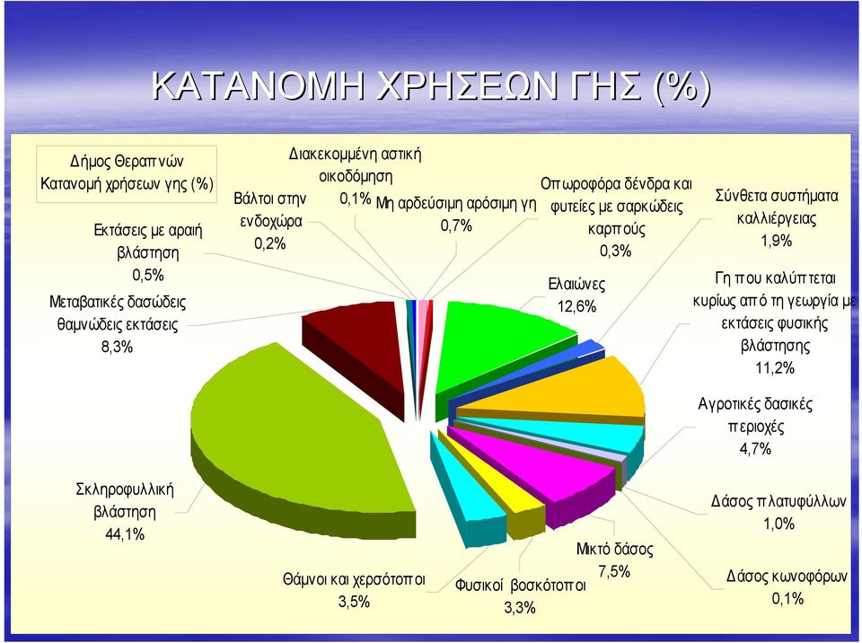 12,6% Σύνθετα συστήματα καλλιέργειας 1,9% Γη που καλύπτεται κυρίως απ ό τη γεωργία με εκτάσεις φυσικής βλάστησης 11,2% Σκληροφυλλική βλάστηση 44,1%