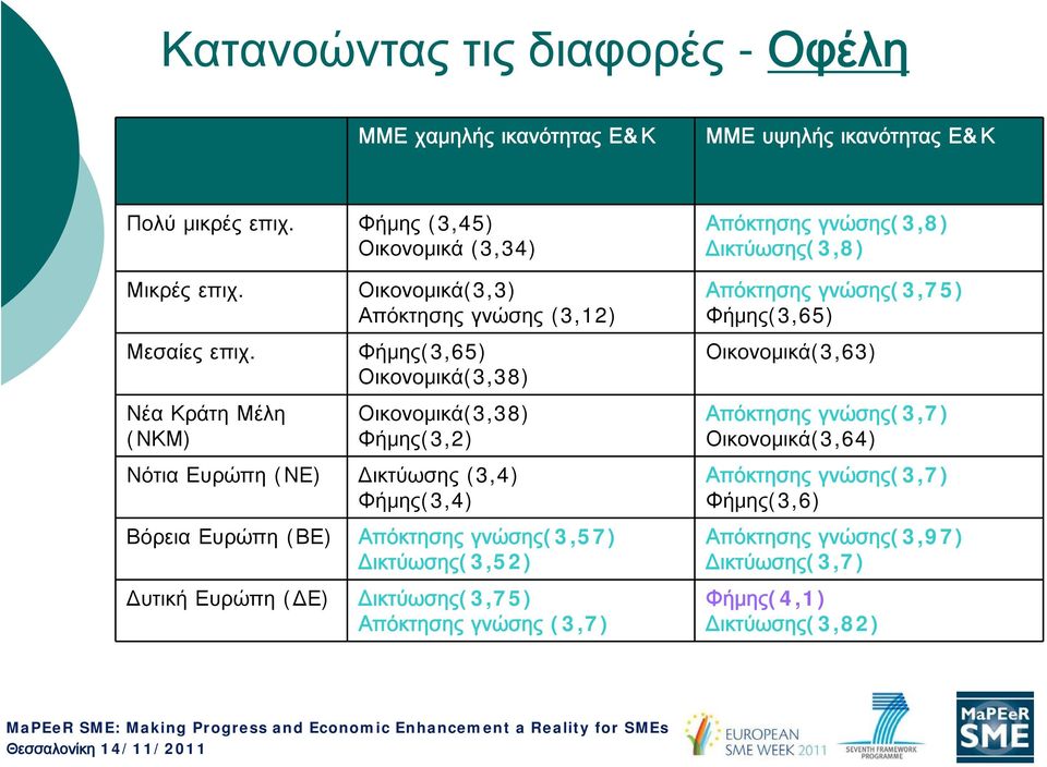 Βόρεια Ευρώπη (ΒΕ) Δυτική Ευρώπη (ΔΕ) Απόκτησης γνώσης(3,57) Δικτύωσης(3,52) Δικτύωσης(3,75) Απόκτησης γνώσης (3,7) Απόκτησης γνώσης(3,8) Δικτύωσης(3,8) Απόκτησης