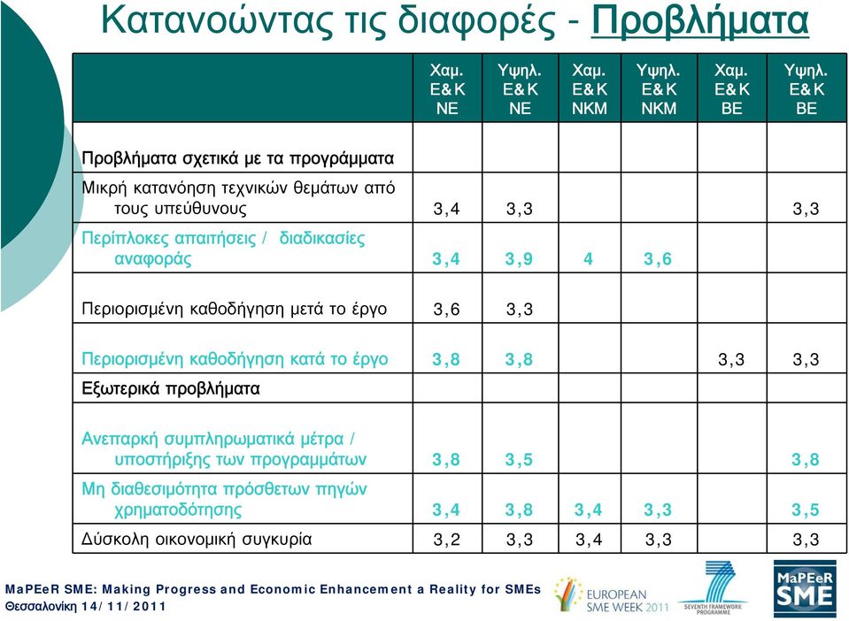 διαδικασίες αναφοράς 3,4 3,9 4 3,6 Περιορισμένη καθοδήγηση μετά το έργο 3,6 3,3 Περιορισμένη καθοδήγηση κατά το έργο 3,8 3,8 3,3 3,3