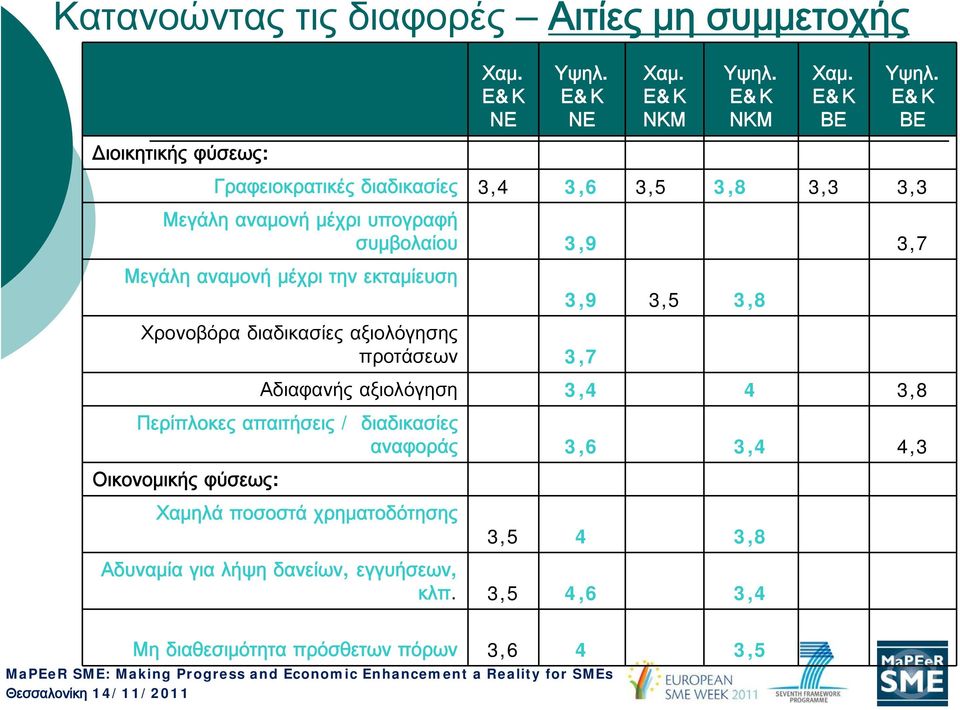 μέχρι την εκταμίευση Χρονοβόρα διαδικασίες αξιολόγησης προτάσεων 3,7 3,9 3,5 3,8 Αδιαφανής αξιολόγηση 3,4 4 3,8 Περίπλοκες απαιτήσεις /