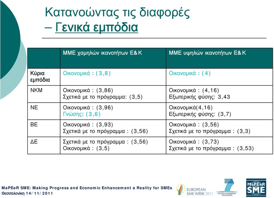 το πρόγραμμα : (3,56) ΔΕ Σχετικά με το πρόγραμμα : (3,56) Οικονομικά : (3,5) Οικονομικά : (4,16) Εξωτερικής φύσης: 3,43