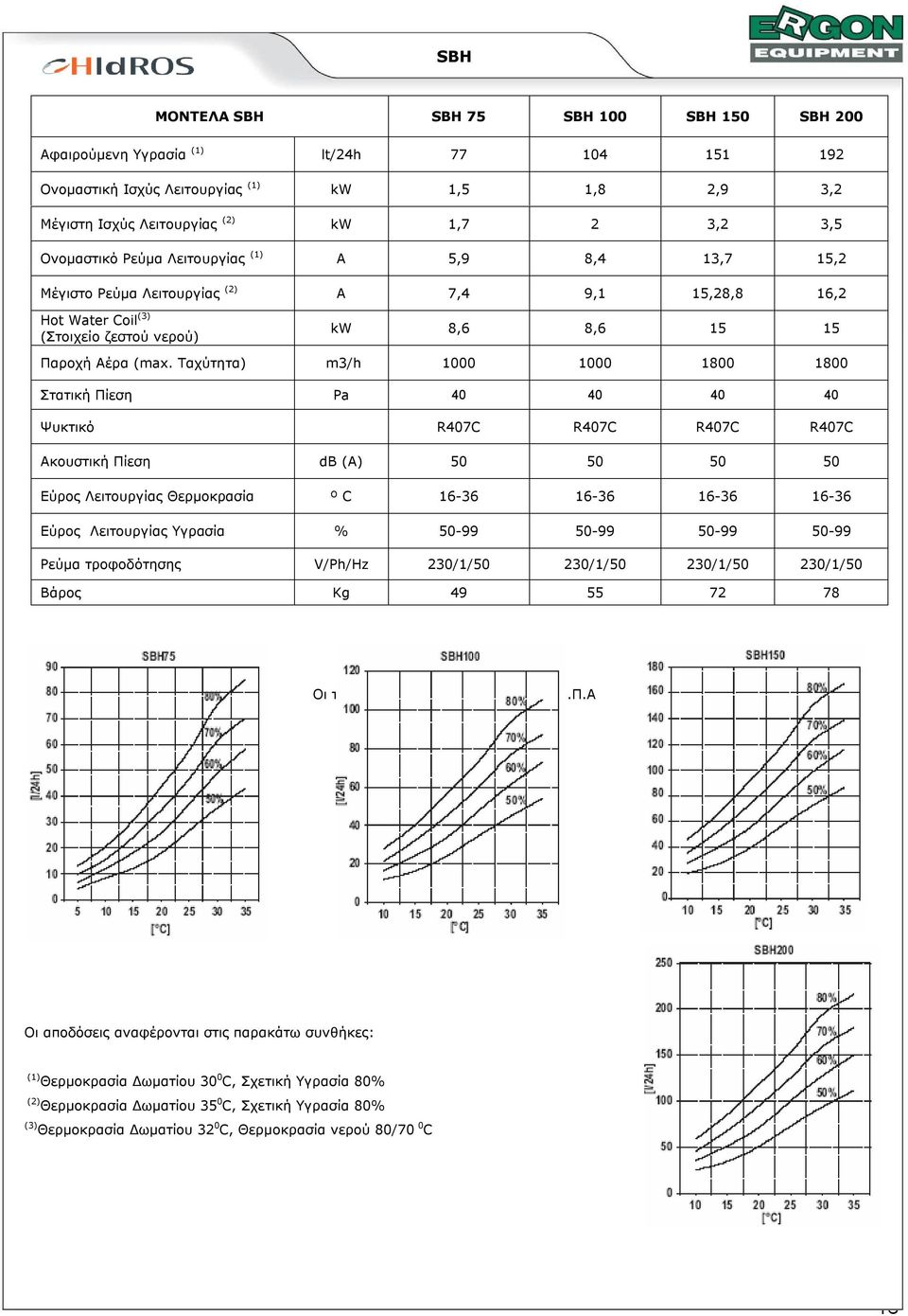 Ταχύτητα) m3/h 1000 1000 1800 1800 Στατική Πίεση Pa 40 40 40 40 Ψυκτικό R407C R407C R407C R407C Ακουστική Πίεση db (A) 50 50 50 50 Εύρος Λειτουργίας Θερμοκρασία º C 16-36 16-36 16-36 16-36 Εύρος