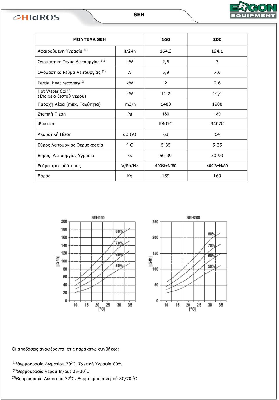 Ταχύτητα) m3/h 1400 1900 Στατική Πίεση Pa 180 180 Ψυκτικό R407C R407C Ακουστική Πίεση db (A) 63 64 Εύρος Λειτουργίας Θερμοκρασία º C 5-35 5-35 Εύρος Λειτουργίας Υγρασία % 50-99