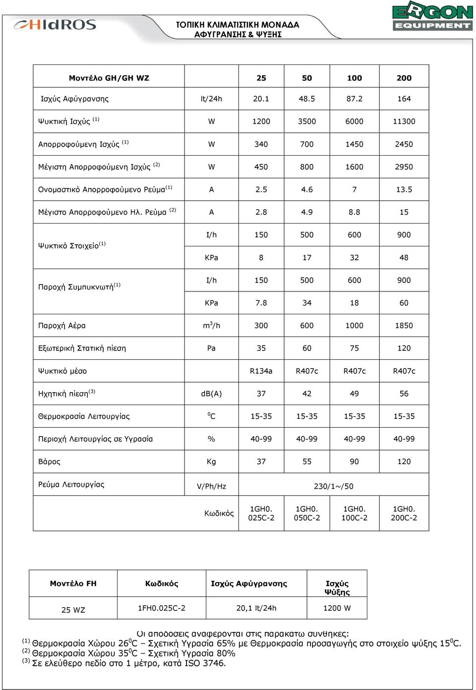 5 Μέγιστο Απορροφούμενο Ηλ. Ρεύμα (2) A 2.8 4.9 8.8 15 I/h 150 500 600 900 Παροχή Συμπυκνωτή (1) I/h 150 500 600 900 KPa 7.