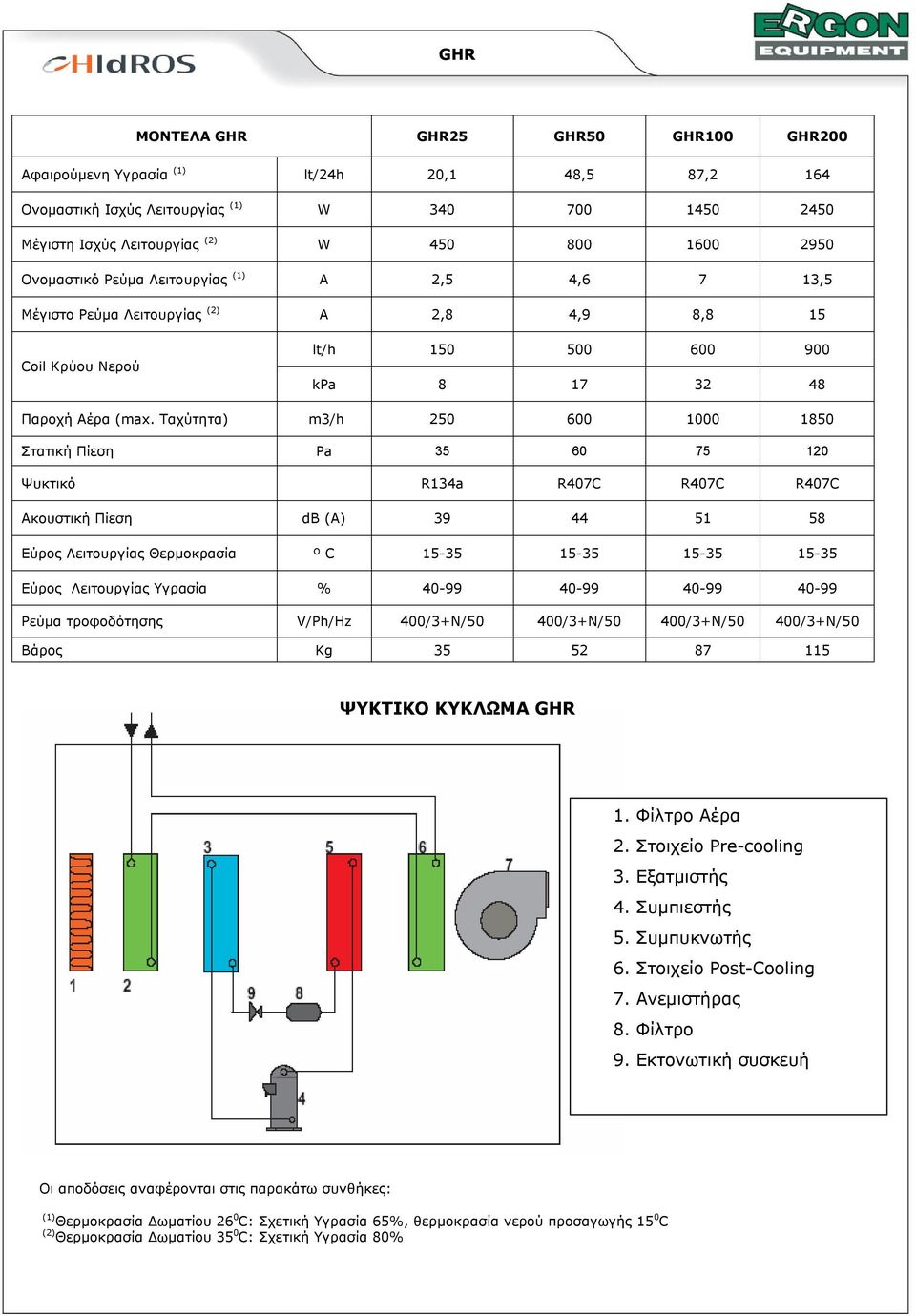 Ταχύτητα) m3/h 250 600 1000 1850 Στατική Πίεση Pa 35 60 75 120 Ψυκτικό R134a R407C R407C R407C Ακουστική Πίεση db (A) 39 44 51 58 Εύρος Λειτουργίας Θερμοκρασία º C 15-35 15-35 15-35 15-35 Εύρος