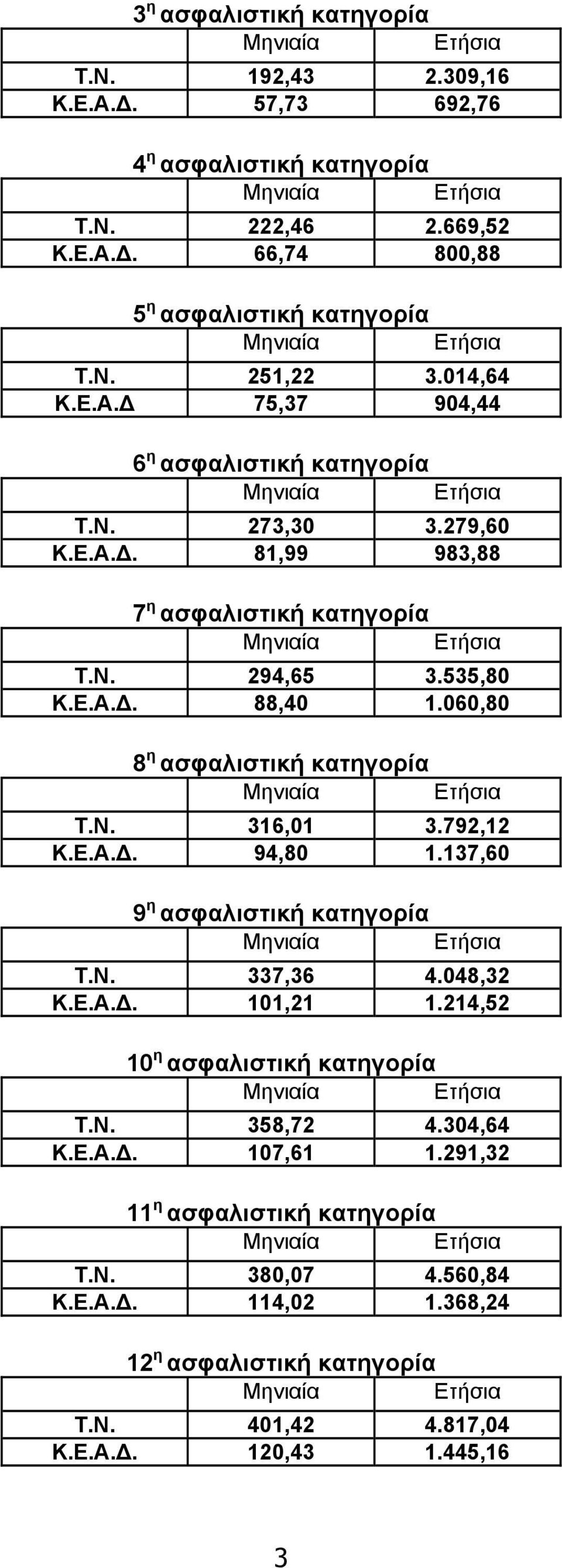 060,80 8 η ασφαλιστική κατηγορία Τ.Ν. 316,01 3.792,12 Κ.Ε.Α.Δ. 94,80 1.137,60 9 η ασφαλιστική κατηγορία Τ.Ν. 337,36 4.048,32 Κ.Ε.Α.Δ. 101,21 1.