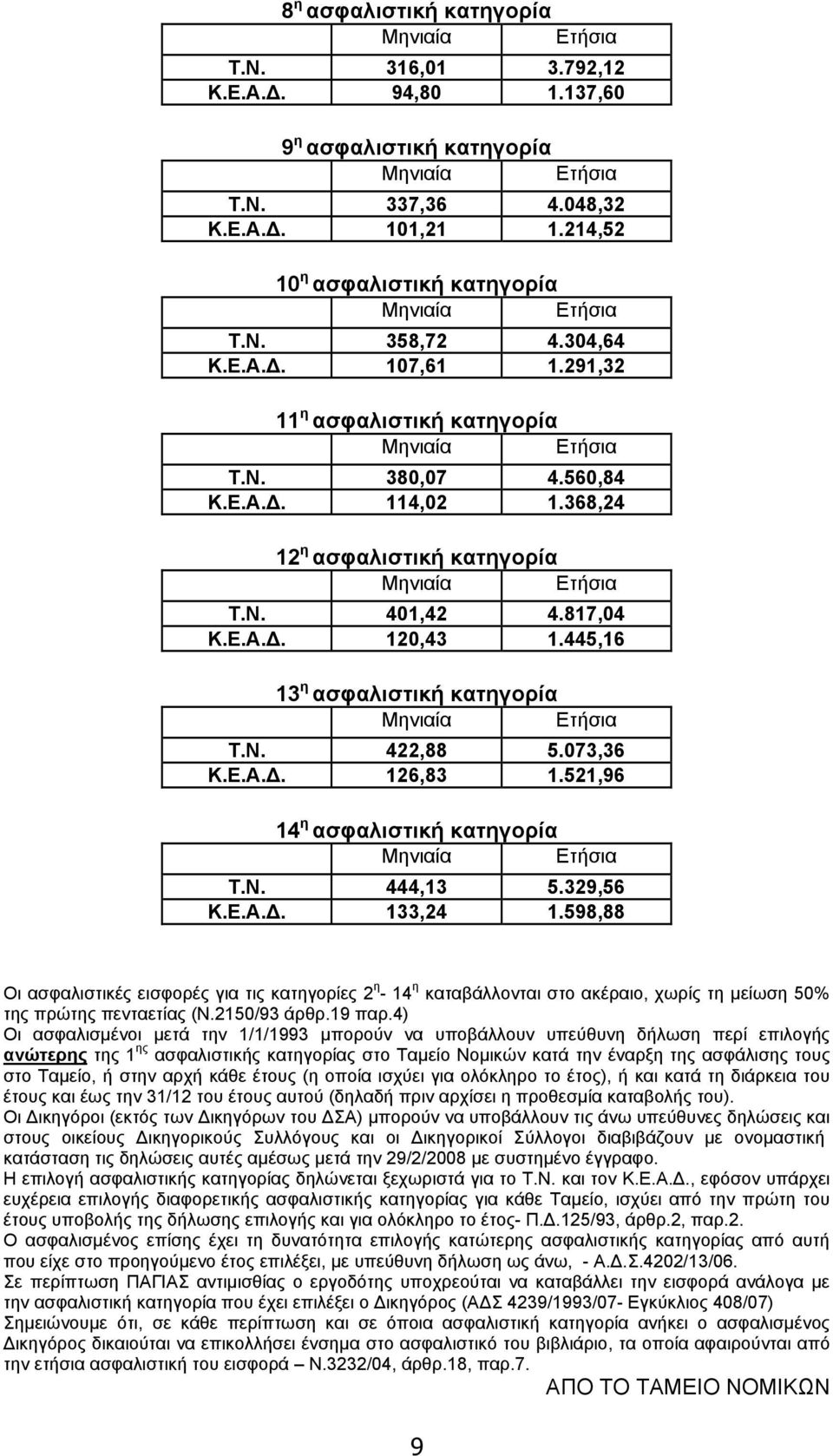 073,36 Κ.Ε.Α.Δ. 126,83 1.521,96 14 η ασφαλιστική κατηγορία Τ.Ν. 444,13 5.329,56 Κ.Ε.Α.Δ. 133,24 1.