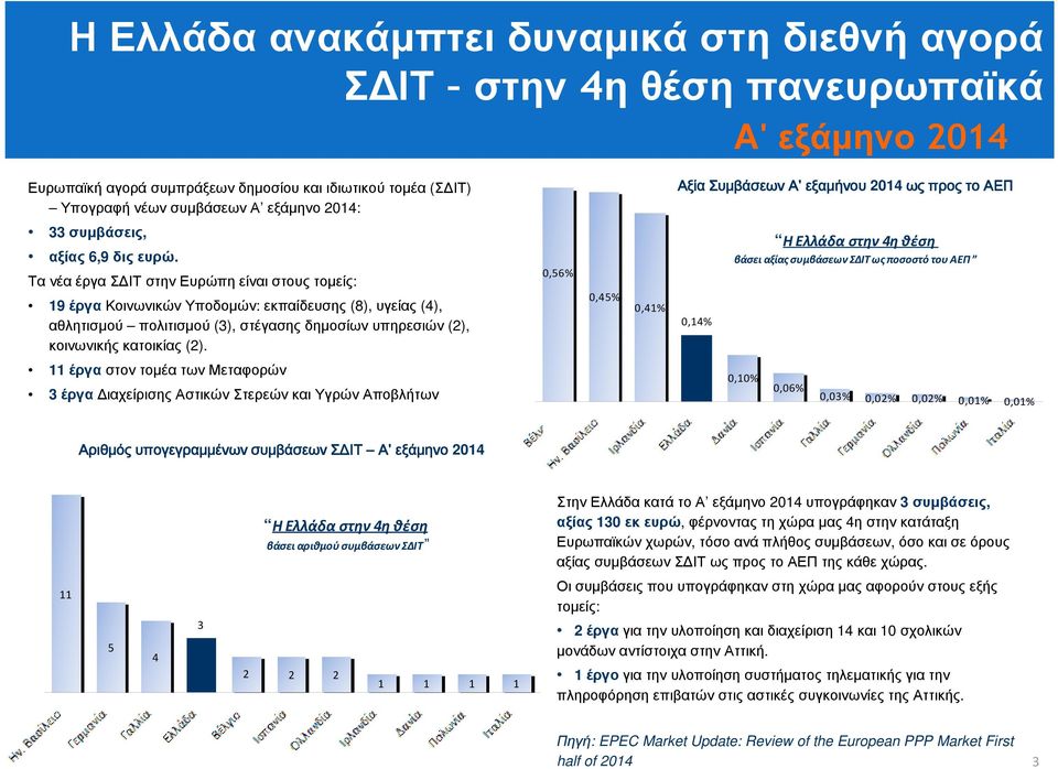 Τα νέα έργα Σ ΙΤ στηνευρώπη είναιστους τοµείς: 0,56% Η Ελλάδα στην 4η θέση βάσει αξίας συμβάσεων ΣΔΙΤ ως ποσοστό του ΑΕΠ 19 έργα Κοινωνικών Υποδοµών: εκπαίδευσης (8), υγείας (4), αθλητισµού