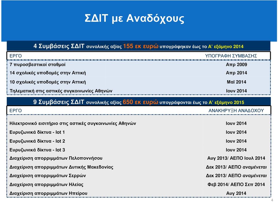 Ηλεκτρονικό εισιτήριο στις αστικές συγκοινωνίες Αθηνών Ιουν 2014 Ευρυζωνικά δίκτυα - lot 1 Ιουν 2014 Ευρυζωνικά δίκτυα - lot 2 Ιουν 2014 Ευρυζωνικά δίκτυα - lot 3 Ιουν 2014 ιαχείριση απορριµµάτων