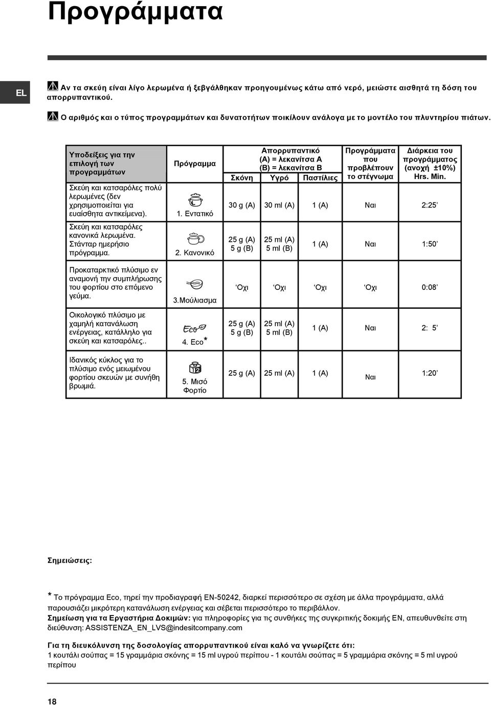 Υποδε ξει για την επιλογ των προγρα των Σκεýη και κατσαρüλεò πολý λερωìýνες (δεν χρησιìοποιεßται για ευαßσθητα αντικεßìενα). Σκεýη και κατσαρüλεò κανονικü λερωìýνα. ΣτÜνταρ ηìερþσιο πρüγραììα.