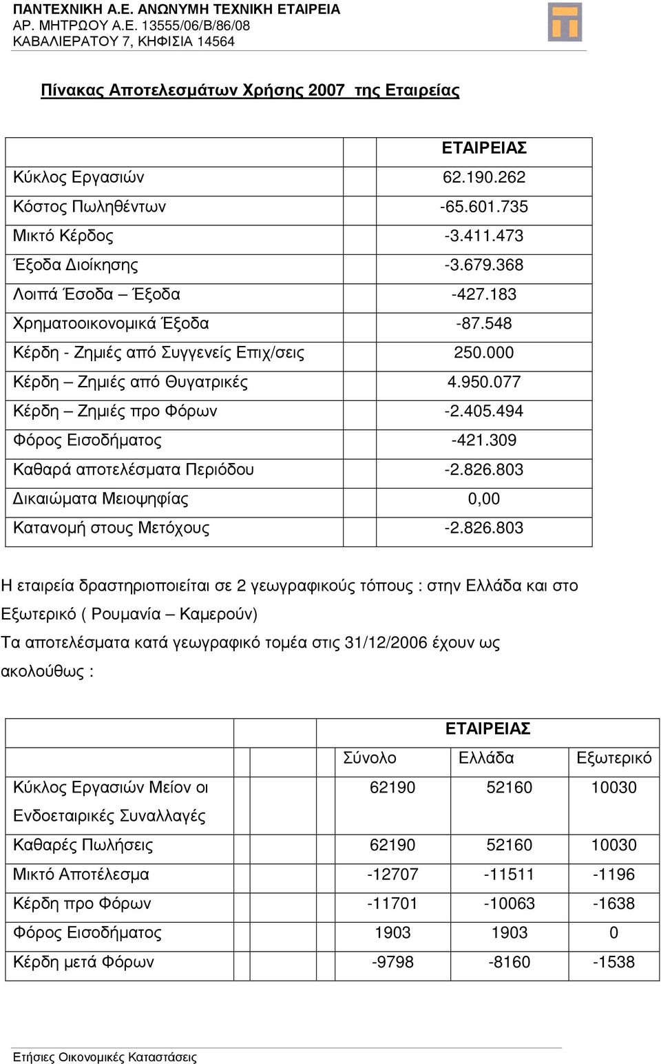 309 Καθαρά αποτελέσµατα Περιόδου -2.826.