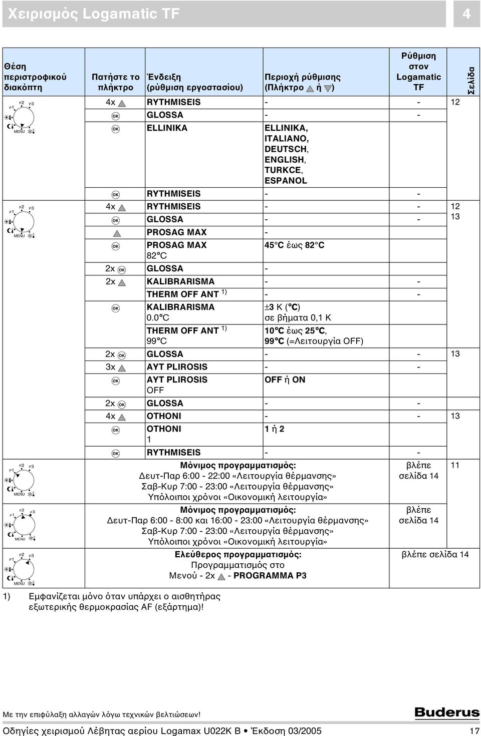 0 C THERM OFF ANT 1) 99 C ±3 K ( C) σε βήµατα 0,1 K 10 C έως 25 C, 99 C (=Λειτουργία OFF) 2x GLOSSA - - 13 3x AYT PLIROSIS - - AYT PLIROSIS ΟFF ή ON OFF 2x GLOSSA - - 4x OTHONI - - 13 OTHONI 1 ή 2 1