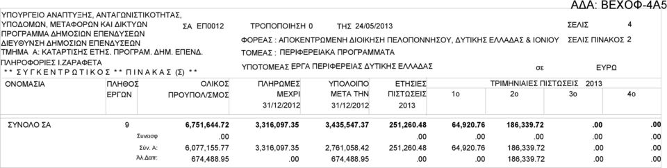 ΜΕΧΡΙ 31/12/2012 ΥΠΟΛΟΙΠΟ ΜETA THN 31/12/2012 ΕΤΗΣΙΕΣ ΠΙΣΤΩΣΕΙΣ 2013 ΤΡΙΜΗΝΙΙΕΣ ΠΙΣΤΩΣΕΙΣ 2013 1o 2o 3o 4o ΣΥΝΟΛΟ Σ 9 6,751,644.72 3,316,097.
