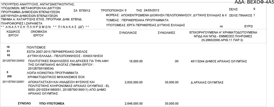 3) 9 18 23 02 ΠΟΛΙΤΙΣΜΟΣ ΕΣΠ 2007-2013 ΠΕΡΙΦΕΡΕΙΚΟ ΣΚΕΛΟΣ ΔΥΤΙΚΗ ΕΛΛΔ - ΠΕΛΟΠΟΝΝΗΣΟΣ - ΙΟΝΙΟΙ ΝΗΣΟΙ 2012ΕΠ00120002 5 208 ΠΟΛΙΤΙΣΤΙΚΕΣ ΕΚΔΗΛΩΣΕΙΣ ΚΙ ΔΡΣΕΙΣ ΓΙ ΤΗΝ ΦΗ ΤΗΣ ΟΛΥΜΠΙΚΗΣ ΦΛΟΓΣ (ΤΜΗΜ ΕΡΓΟΥ :