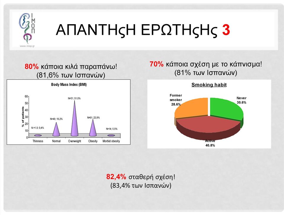 (81% των Ισπανών) Smoking habit Body Mass Index (BMI) 60 Former smoker 28.6% N=51; 51.