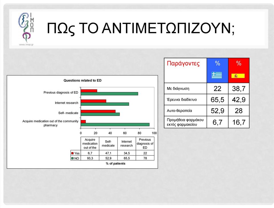 εκτός φαρμακείου Acquire medication out of the community pharmacy 0 20 40 60 80 100 Acquire medication out of