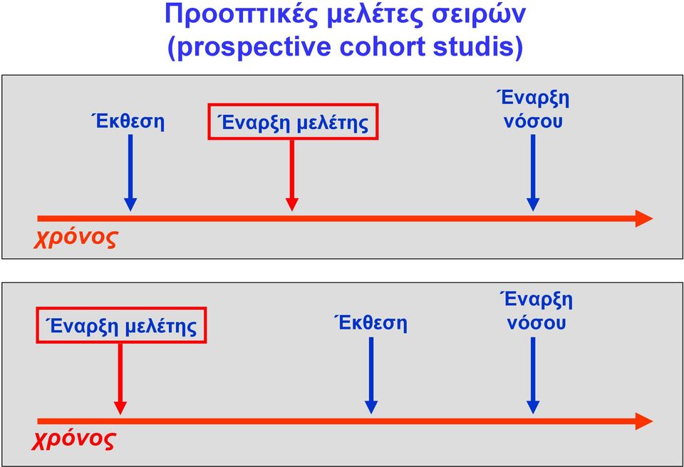 Έναρξη μελέτης Έναρξη νόσου χρόνος