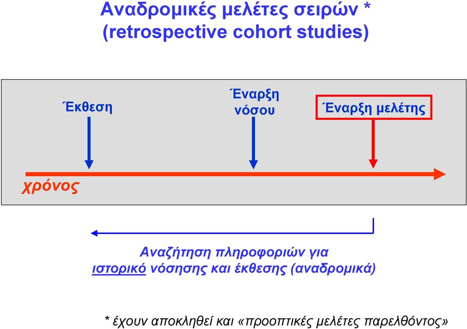 Αναζήτηση πληροφοριών για ιστορικό νόσησης και έκθεσης