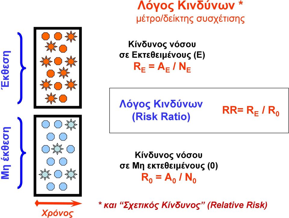 Ratio) RR= R E /R 0 Μη έκθεση Κίνδυνος νόσου σε Μη