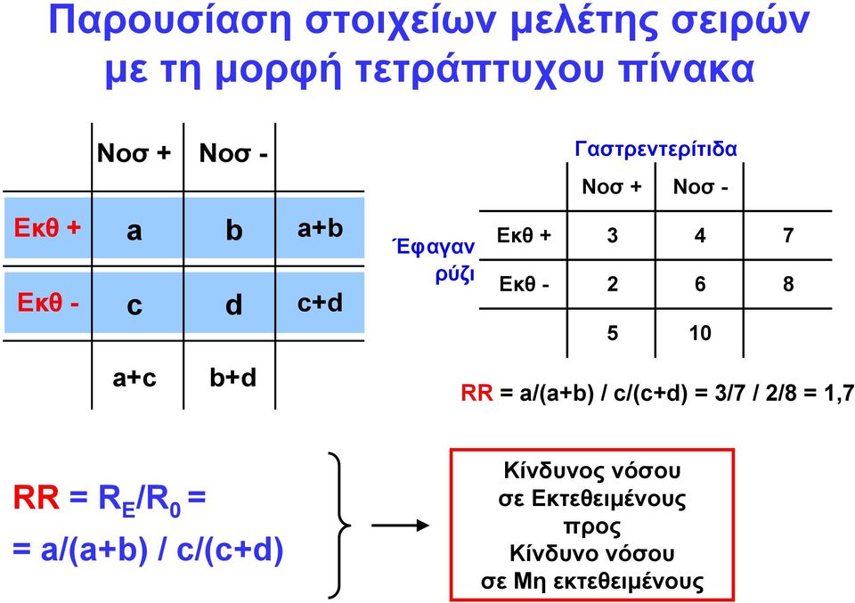 2 6 8 5 10 a+c b+d RR = a/(a+b) / c/(c+d) = 3/7 / 2/8 = 1,7 RR = R E /R 0 = =