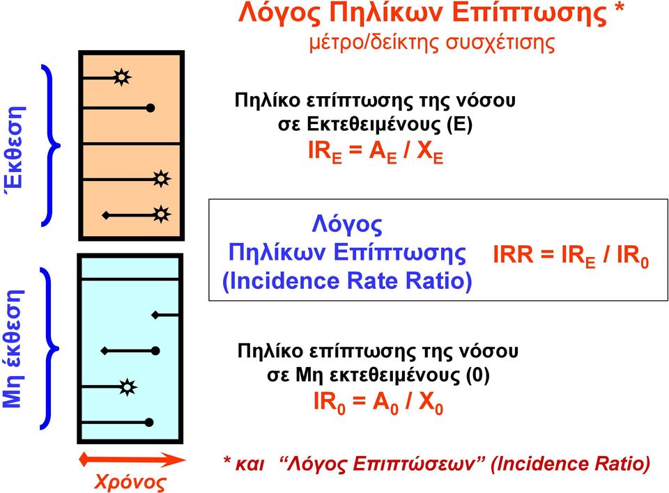 Επίπτωσης (Incidence Rate Ratio) Πηλίκο επίπτωσης της νόσου σε Μη