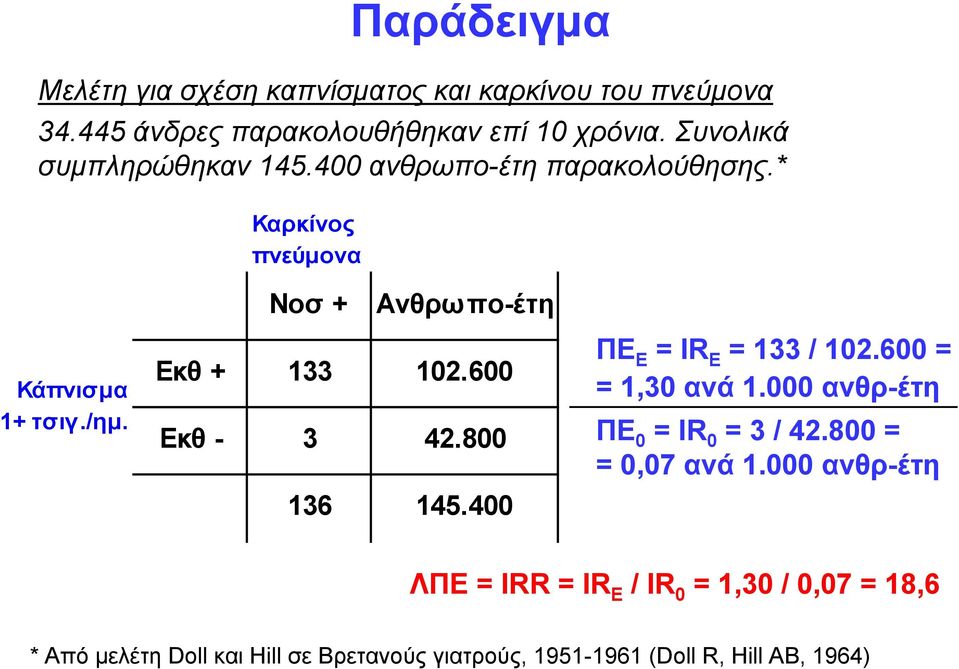 Nοσ + Ανθρωπο-έτη Eκθ + 133 102.600 Eκθ - 3 42.800 136 145.400 ΠΕ E = ΙR E = 133 / 102.600 = = 1,30 ανά 1.