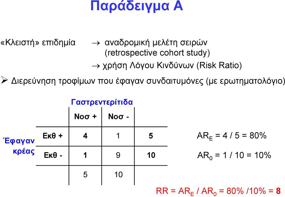 συνδαιτυμόνες (με ερωτηματολόγιο) Γαστρεντερίτιδα Nοσ + Nοσ - Έφαγαν Eκθ + 4 1 5