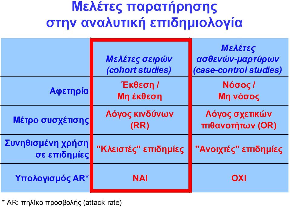 (case-control studies) Νόσος / Μη νόσος Λόγος σχετικών πιθανοτήτων (OR) Συνηθισμένη χρήση σε