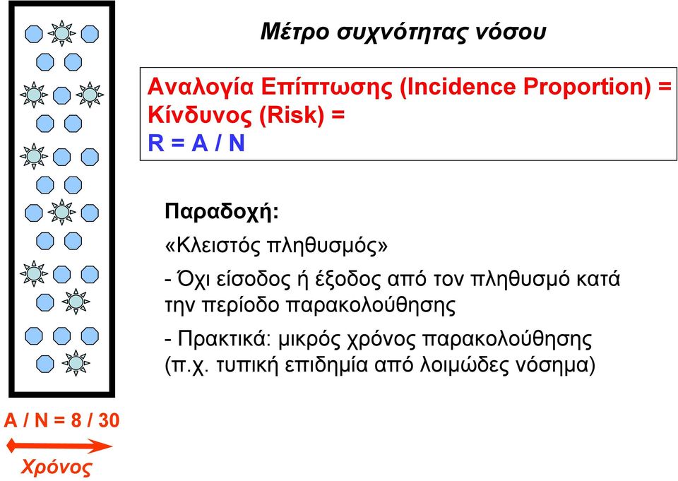 από τον πληθυσμό κατά την περίοδο παρακολούθησης - Πρακτικά: μικρός χρόνος