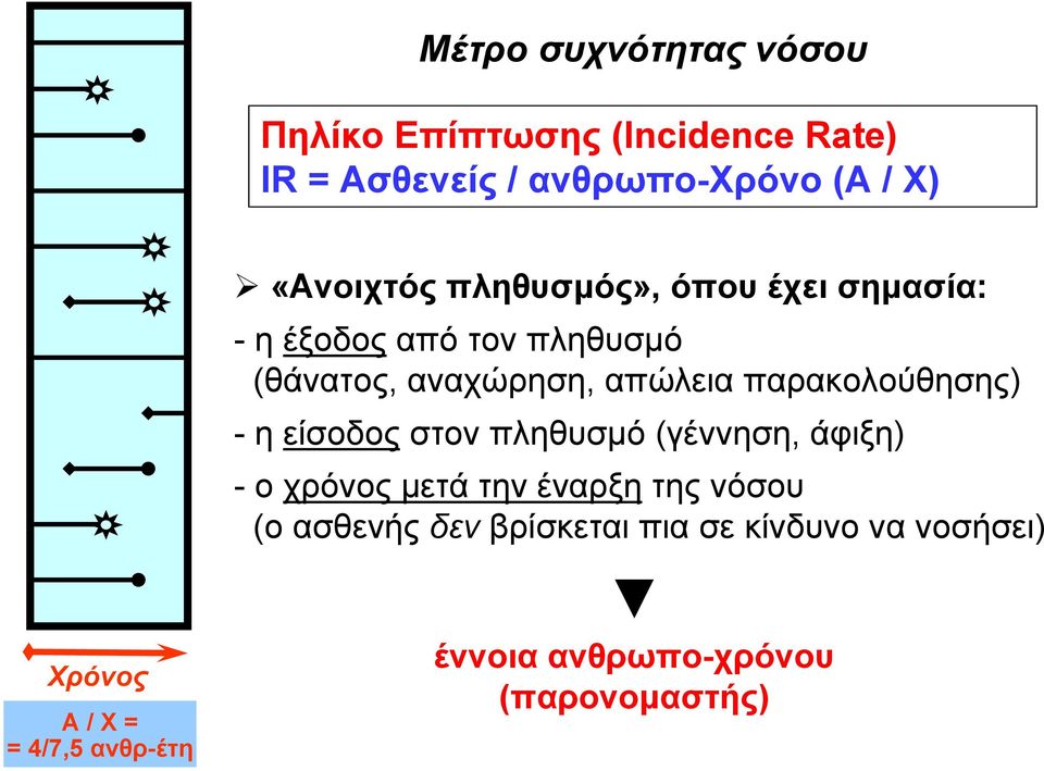 παρακολούθησης) - η είσοδος στον πληθυσμό (γέννηση, άφιξη) - οχρόνοςμετάτηνέναρξητης νόσου (o