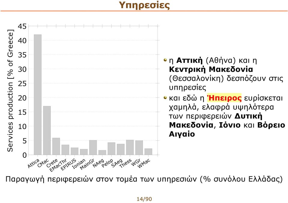 Μακεδονία, Ιόνιο και Βόρειο Αιγαίο 30 25 20 15 10 5 0 r r r S c c s a e g g n p tic Ma ret cth IRU nia ing Ae