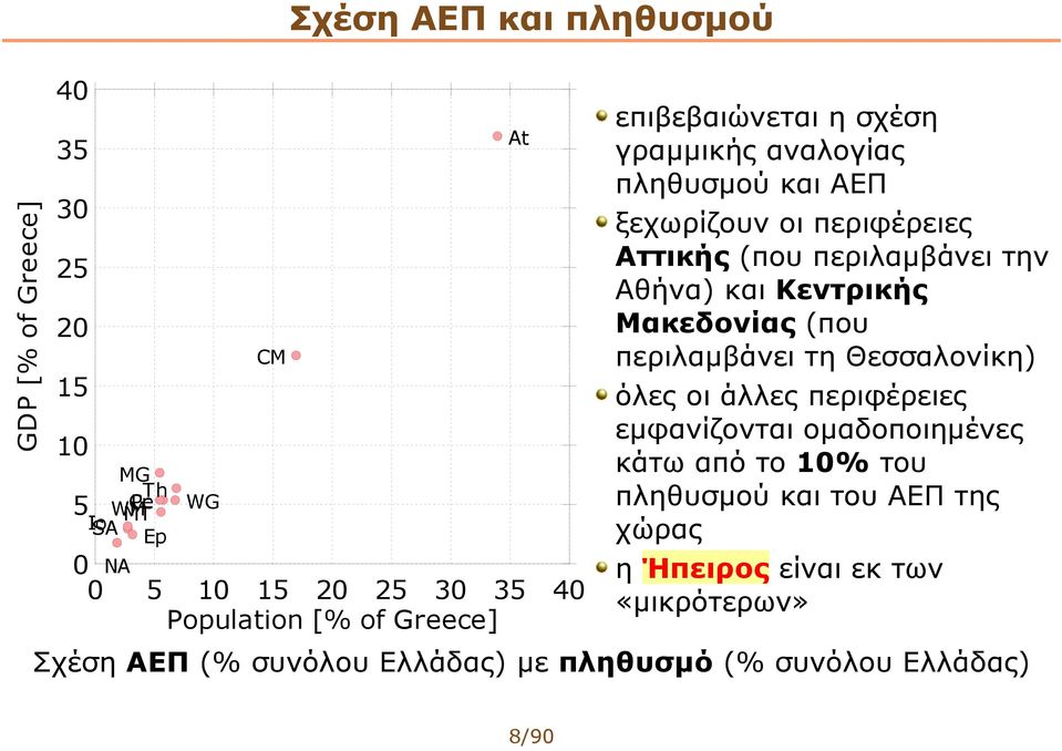 περιλαμβάνει την Αθήνα) και Κεντρικής Μακεδονίας (που περιλαμβάνει τη Θεσσαλονίκη) όλες οι άλλες περιφέρειες εμφανίζονται ομαδοποιημένες