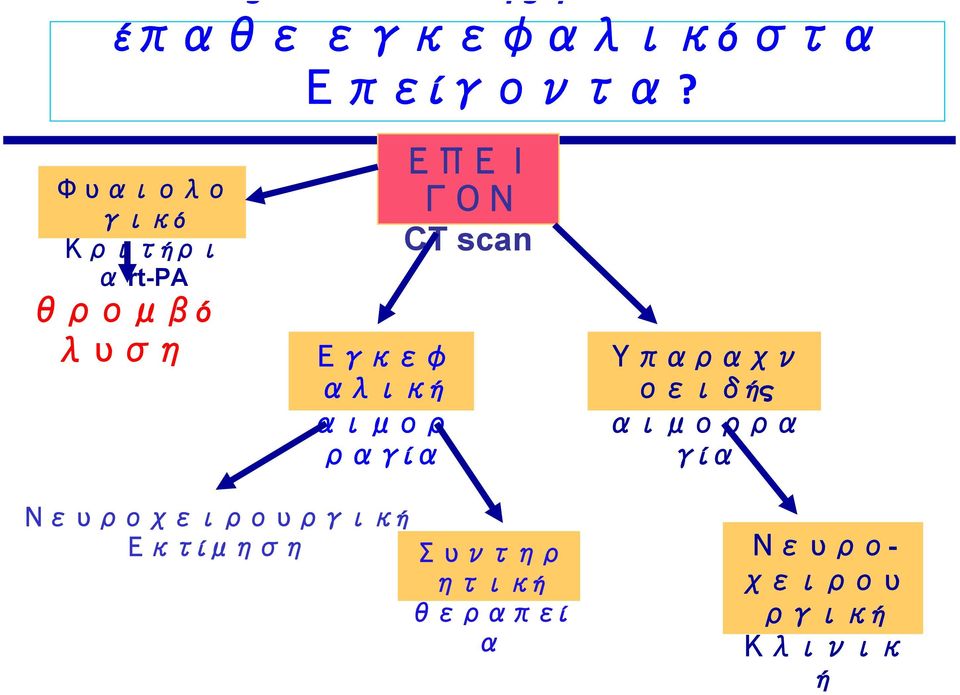 αλική αιμορ ραγία ΕΠΕΙ ΓΟΝ CT scan Υπαραχν οειδής