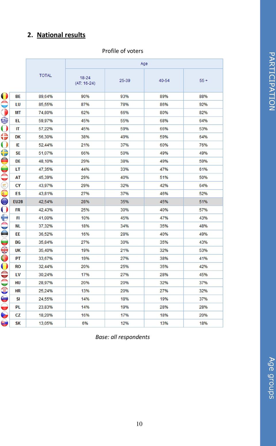 National results