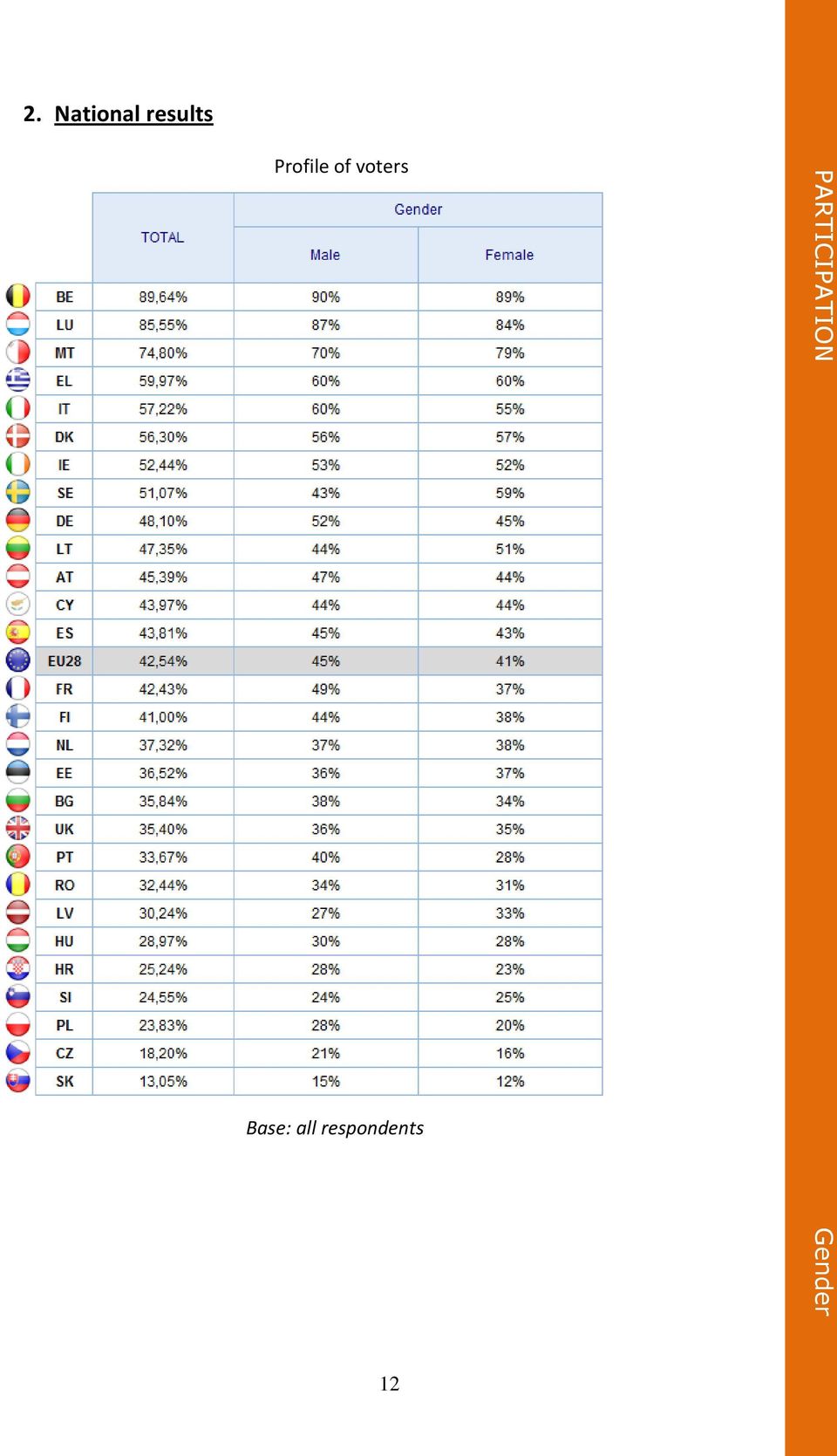 Profile of voters