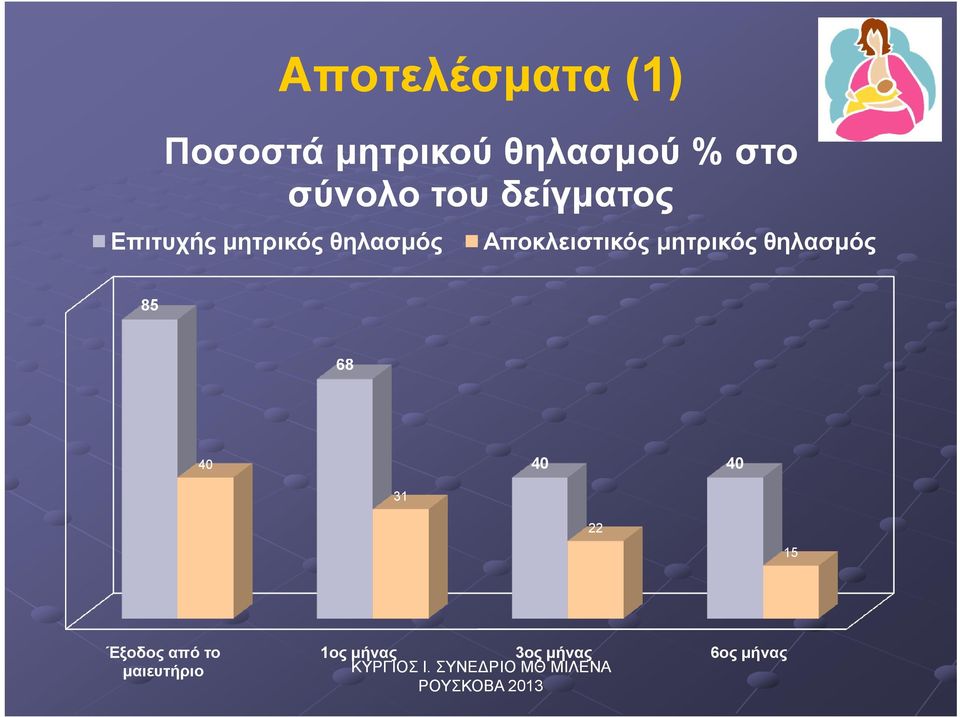 Αποκλειστικός µητρικός θηλασµός 85 68 40 40 40 31