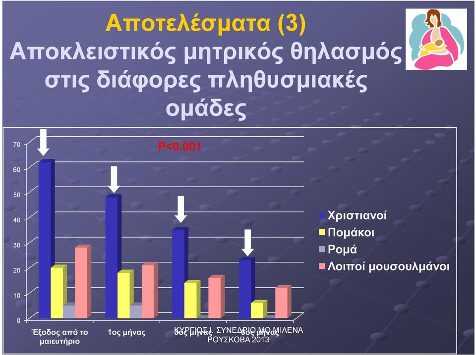 001 οµάδες 60 50 40 30 20 Χριστιανοί Ποµάκοι Ροµά Λοιποί