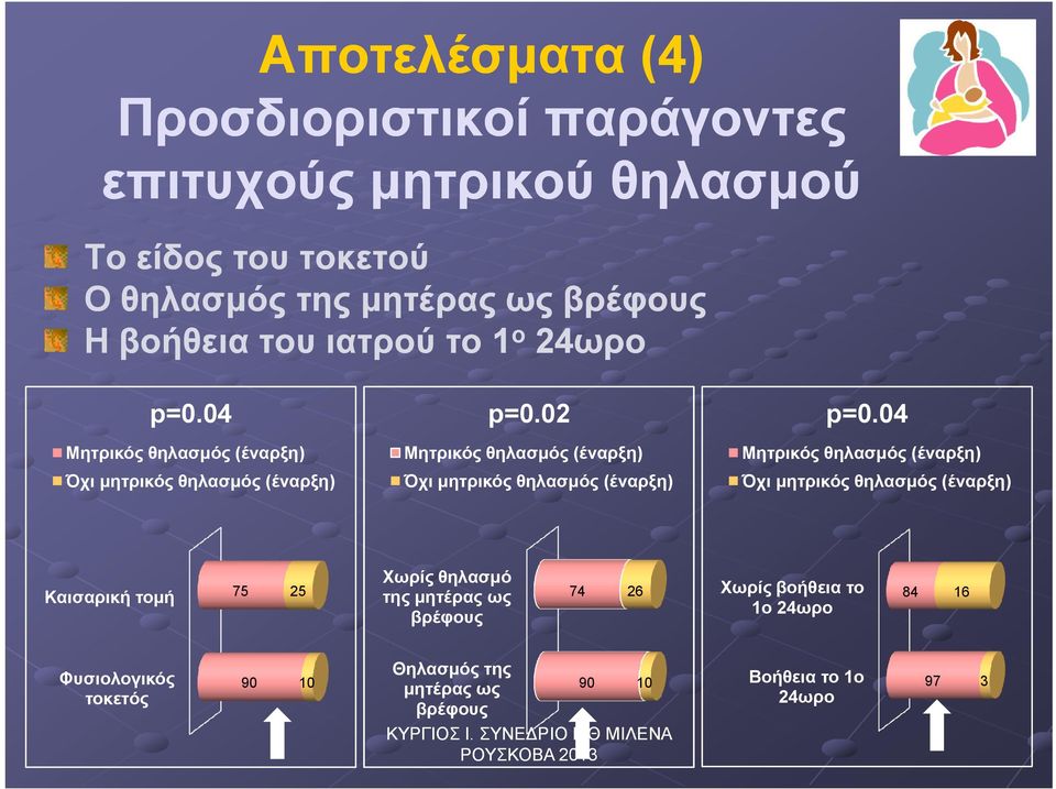 02 Μητρικός θηλασµός (έναρξη) Όχι µητρικός θηλασµός (έναρξη) p=0.