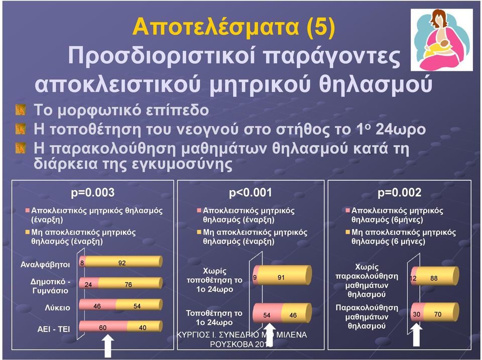 001 Αποκλειστικός µητρικός θηλασµός (έναρξη) Μη αποκλειστικός µητρικός θηλασµός (έναρξη) p=0.