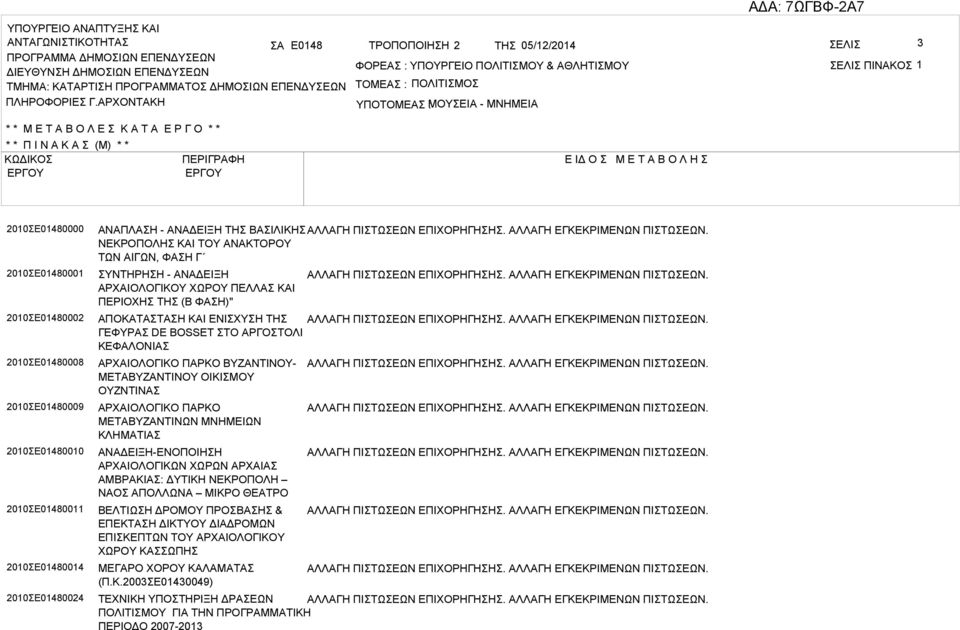 ΡΧΟΝΤΚΗ ΤΟΜΕ : ΠΟΛΙΤΙΜΟ ΥΠΟΤΟΜΕ ΜΟΥΕΙ : - ΜΝΗΜΕΙ * * Μ Ε Τ Ο Λ Ε Κ Τ Ε Ρ Γ Ο * * * * Π Ι Ν Κ (Μ) * * ΚΩΔΙΚΟ ΠΕΡΙΓΡΦΗ Ε ΙΔ Ο Μ Ε Τ Ο Λ Η 2010Ε01480000 2010Ε01480001 2010Ε01480002 2010Ε01480008