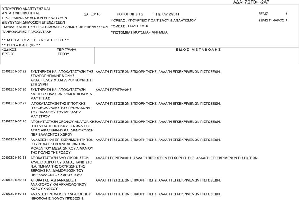 ΡΧΟΝΤΚΗ ΤΟΜΕ : ΠΟΛΙΤΙΜΟ ΥΠΟΤΟΜΕ ΜΟΥΕΙ : - ΜΝΗΜΕΙ * * Μ Ε Τ Ο Λ Ε Κ Τ Ε Ρ Γ Ο * * * * Π Ι Ν Κ (Μ) * * ΚΩΔΙΚΟ ΠΕΡΙΓΡΦΗ Ε ΙΔ Ο Μ Ε Τ Ο Λ Η 2010Ε01480122 2010Ε01480126 2010Ε01480127 2010Ε01480128