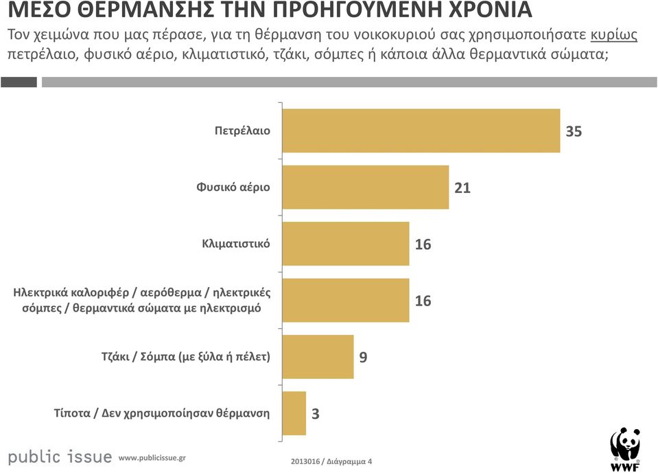 σώματα; Πετρέλαιο 5 Φυσικό αέριο Κλιματιστικό Ηλεκτρικά καλοριφέρ / αερόθερμα / ηλεκτρικές σόμπες /