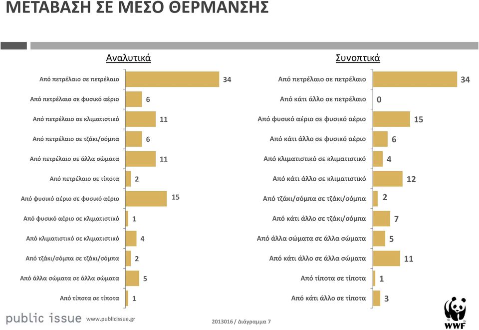 άλλο σε κλιματιστικό Από φυσικό αέριο σε φυσικό αέριο 5 Από τζάκι/σόμπα σε τζάκι/σόμπα Από φυσικό αέριο σε κλιματιστικό Από κάτι άλλο σε τζάκι/σόμπα 7 Από κλιματιστικό σε κλιματιστικό 4 Από άλλα