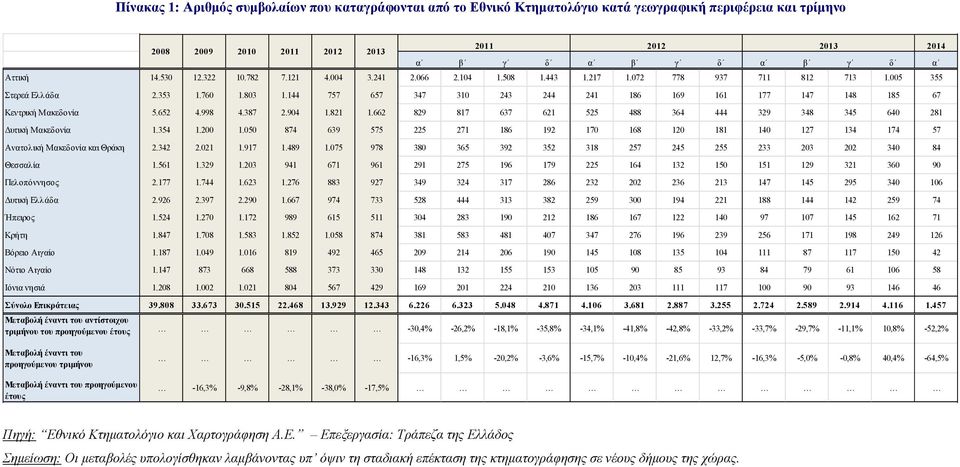 144 757 657 347 310 243 244 241 186 169 161 177 147 148 185 67 Κεντρική Μακεδονία 5.652 4.998 4.387 2.904 1.821 1.662 829 817 637 621 525 488 364 444 329 348 345 640 281 υτική Μακεδονία 1.354 1.200 1.