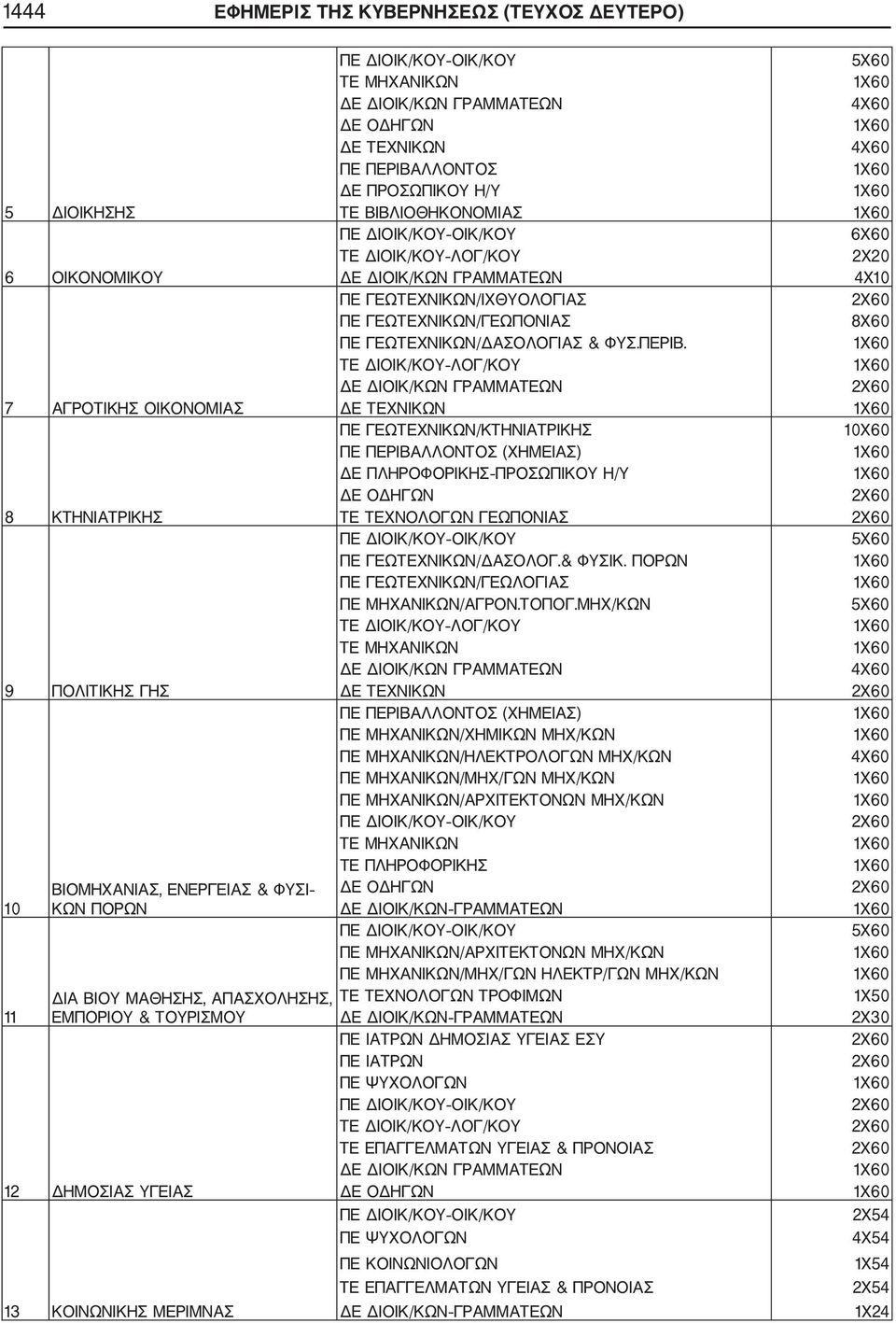 8Χ60 ΠΕ ΓΕΩΤΕΧΝΙΚΩΝ/ΔΑΣΟΛΟΓΙΑΣ & ΦΥΣ.ΠΕΡΙΒ. ΠΕ ΓΕΩΤΕΧΝΙΚΩΝ/ΚΤΗΝΙΑΤΡΙΚΗΣ 10Χ60 ΠΕ ΠΕΡΙΒΑΛΛΟΝΤΟΣ (ΧΗΜΕΙΑΣ) ΔΕ ΠΛΗΡΟΦΟΡΙΚΗΣ ΠΡΟΣΩΠΙΚΟΥ Η/Υ 1X60 ΤΕ ΤΕΧΝΟΛΟΓΩΝ ΓΕΩΠΟΝΙΑΣ 2X60 ΠΕ ΓΕΩΤΕΧΝΙΚΩΝ/ΔΑΣΟΛΟΓ.